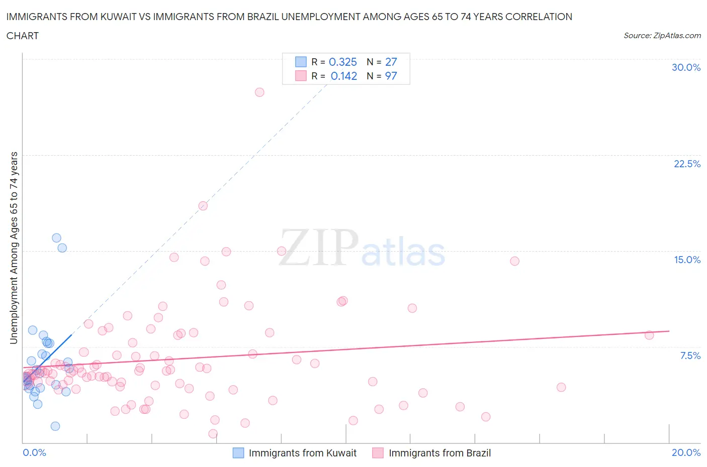 Immigrants from Kuwait vs Immigrants from Brazil Unemployment Among Ages 65 to 74 years