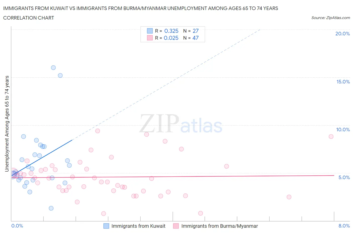 Immigrants from Kuwait vs Immigrants from Burma/Myanmar Unemployment Among Ages 65 to 74 years
