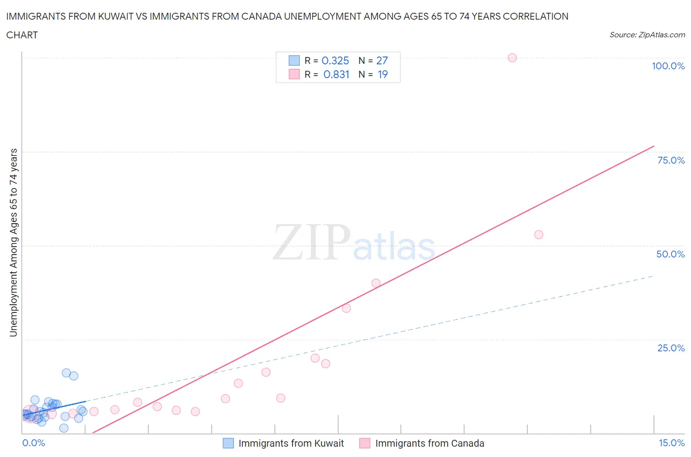 Immigrants from Kuwait vs Immigrants from Canada Unemployment Among Ages 65 to 74 years