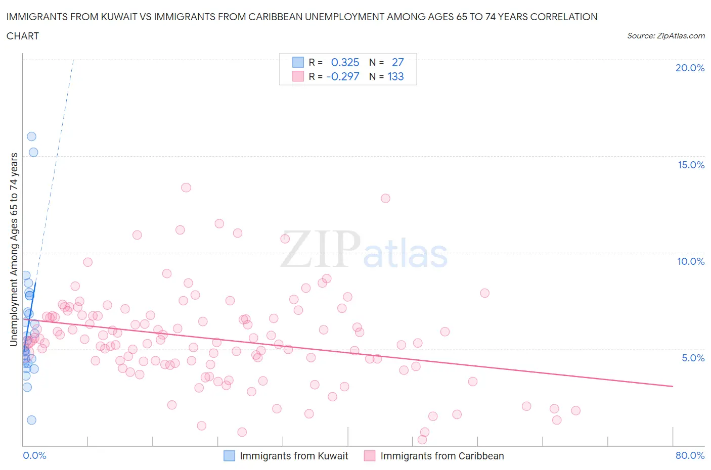 Immigrants from Kuwait vs Immigrants from Caribbean Unemployment Among Ages 65 to 74 years