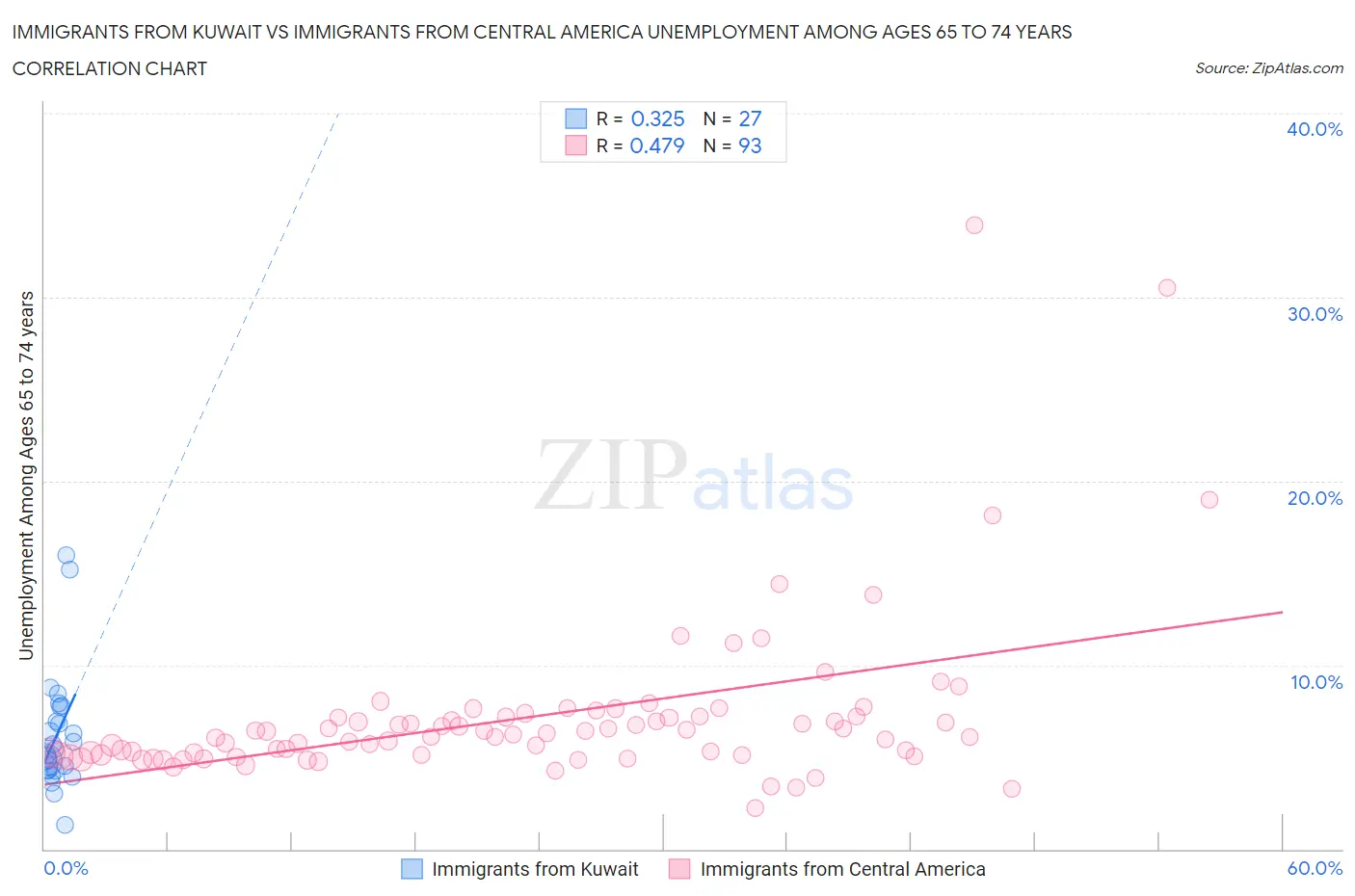 Immigrants from Kuwait vs Immigrants from Central America Unemployment Among Ages 65 to 74 years