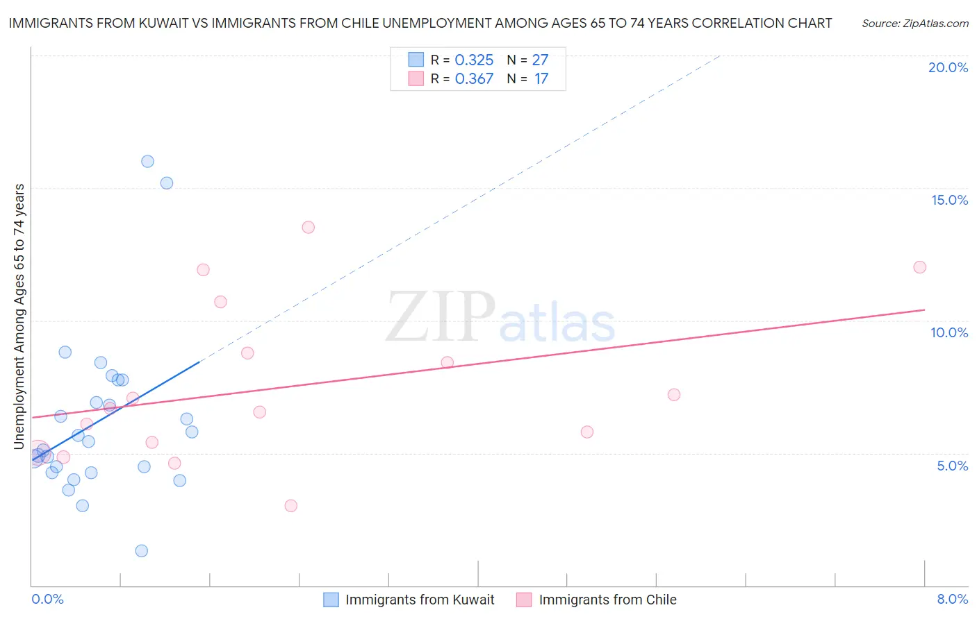 Immigrants from Kuwait vs Immigrants from Chile Unemployment Among Ages 65 to 74 years