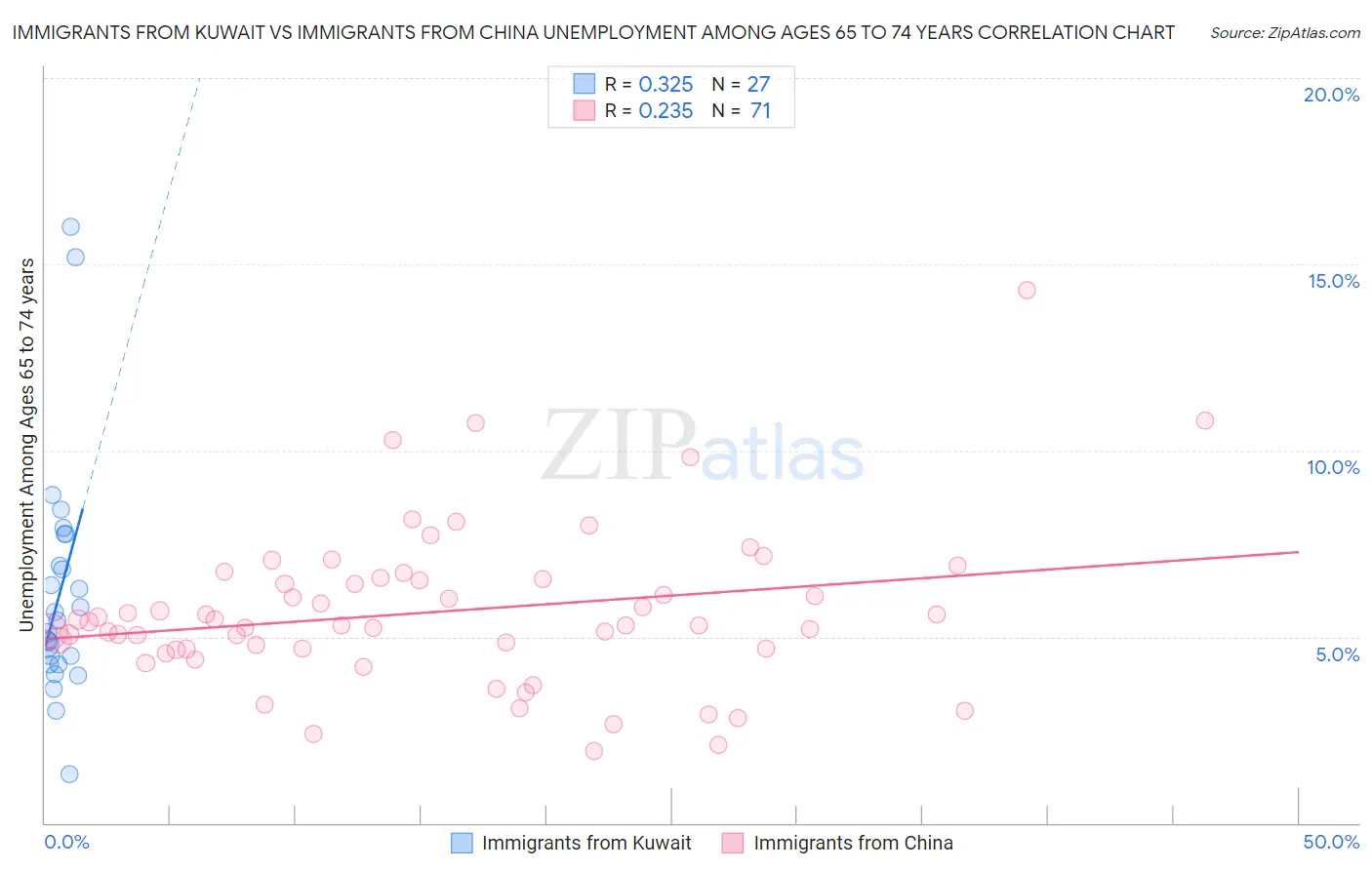 Immigrants from Kuwait vs Immigrants from China Unemployment Among Ages 65 to 74 years