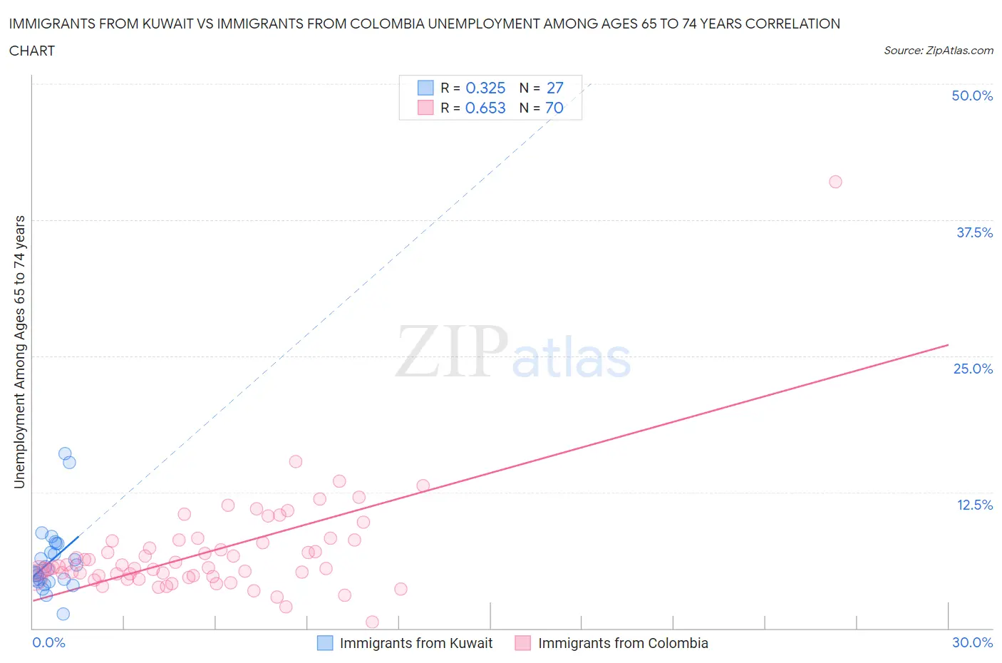 Immigrants from Kuwait vs Immigrants from Colombia Unemployment Among Ages 65 to 74 years