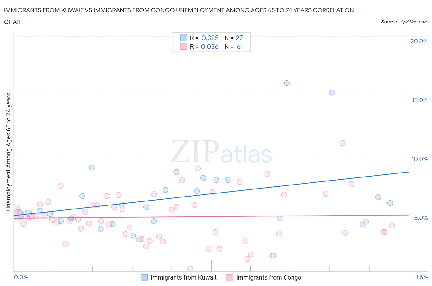 Immigrants from Kuwait vs Immigrants from Congo Unemployment Among Ages 65 to 74 years