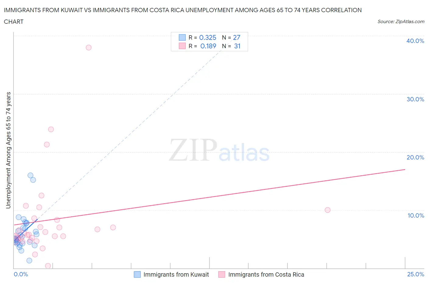Immigrants from Kuwait vs Immigrants from Costa Rica Unemployment Among Ages 65 to 74 years