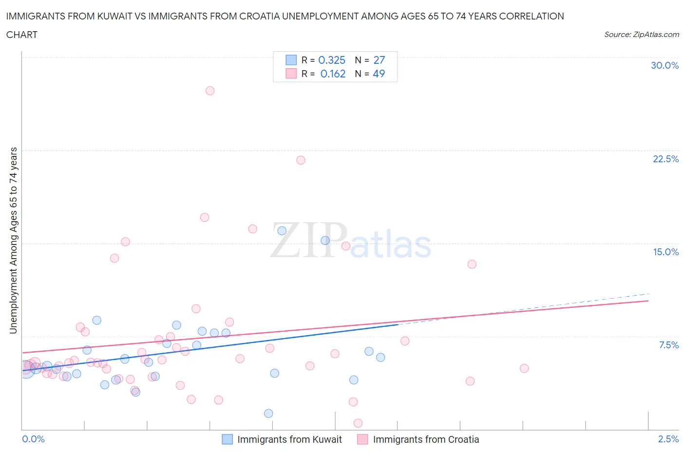 Immigrants from Kuwait vs Immigrants from Croatia Unemployment Among Ages 65 to 74 years