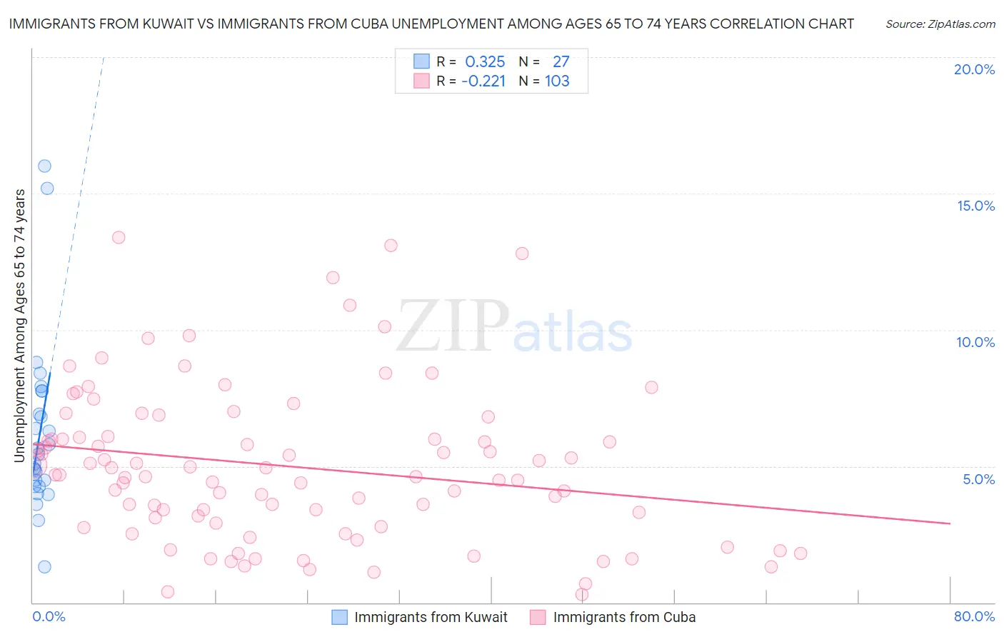 Immigrants from Kuwait vs Immigrants from Cuba Unemployment Among Ages 65 to 74 years