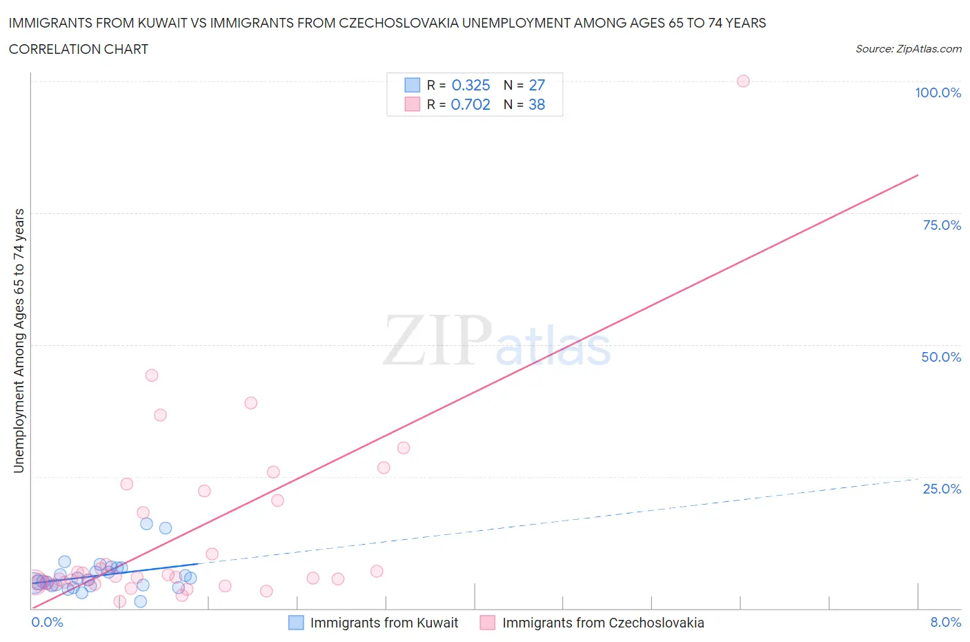 Immigrants from Kuwait vs Immigrants from Czechoslovakia Unemployment Among Ages 65 to 74 years