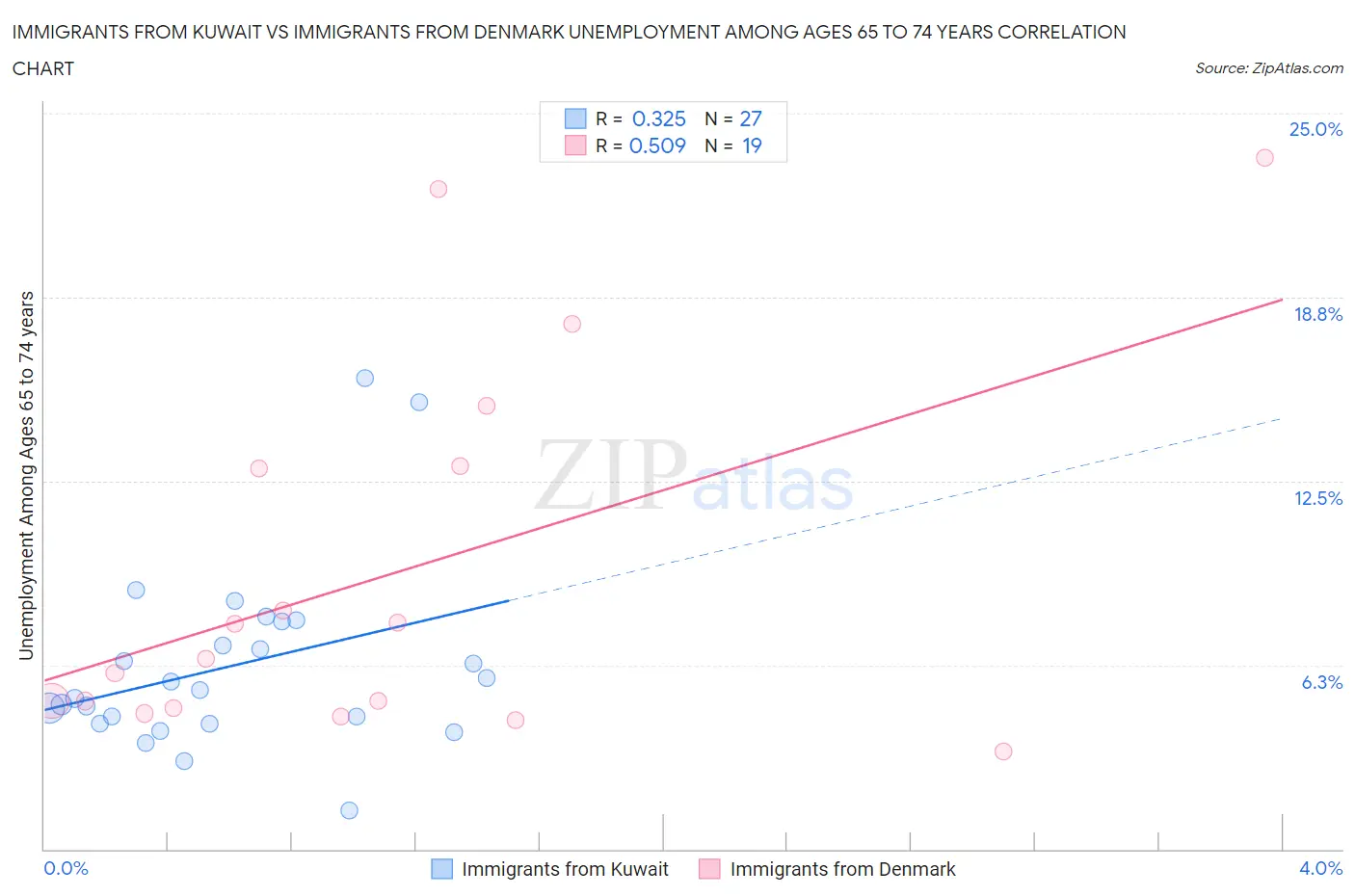 Immigrants from Kuwait vs Immigrants from Denmark Unemployment Among Ages 65 to 74 years