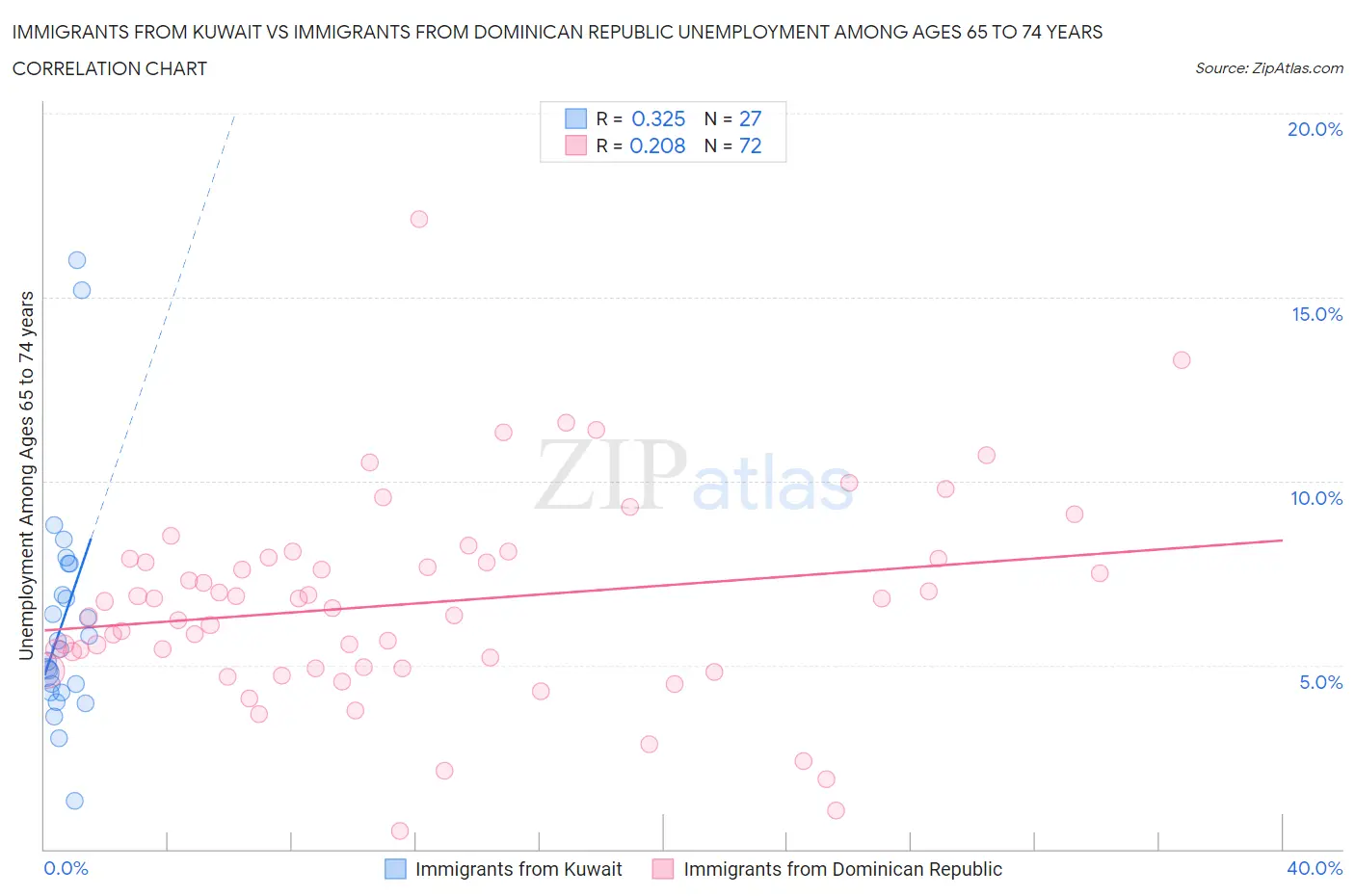 Immigrants from Kuwait vs Immigrants from Dominican Republic Unemployment Among Ages 65 to 74 years