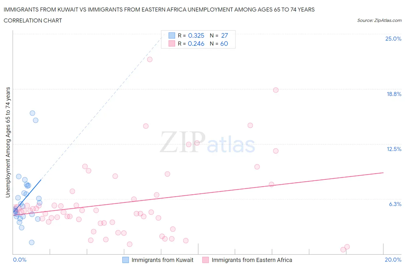 Immigrants from Kuwait vs Immigrants from Eastern Africa Unemployment Among Ages 65 to 74 years