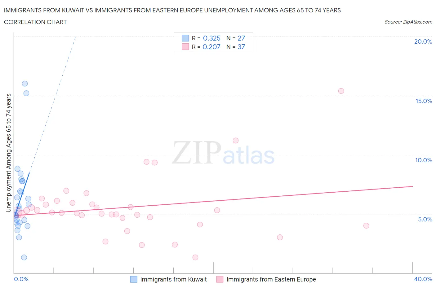 Immigrants from Kuwait vs Immigrants from Eastern Europe Unemployment Among Ages 65 to 74 years
