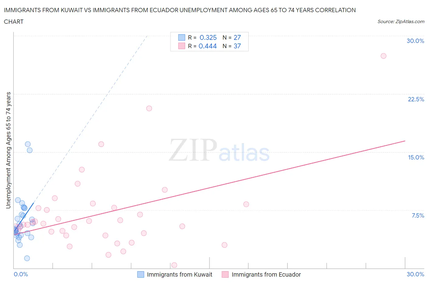 Immigrants from Kuwait vs Immigrants from Ecuador Unemployment Among Ages 65 to 74 years