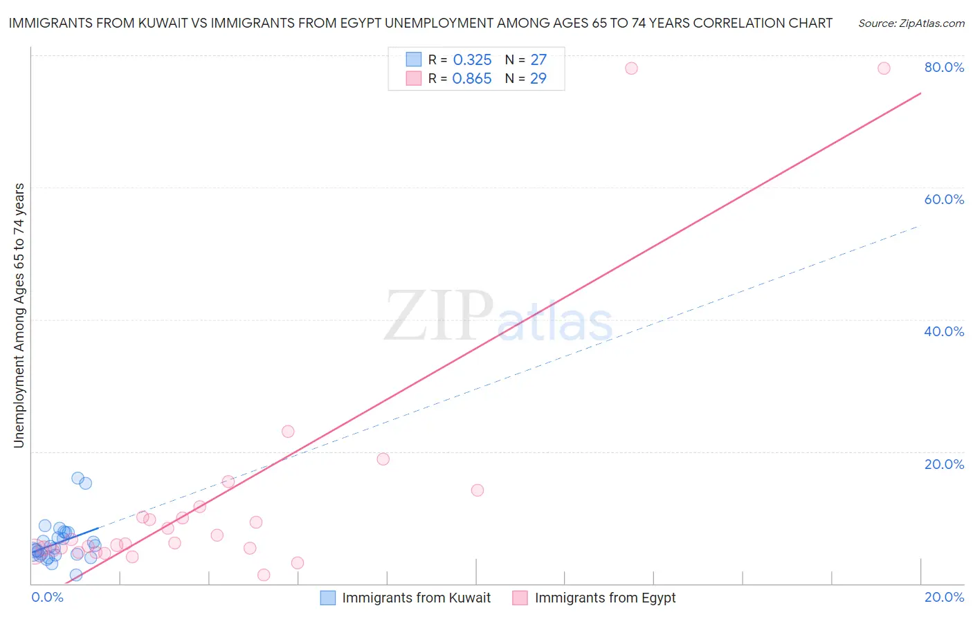 Immigrants from Kuwait vs Immigrants from Egypt Unemployment Among Ages 65 to 74 years