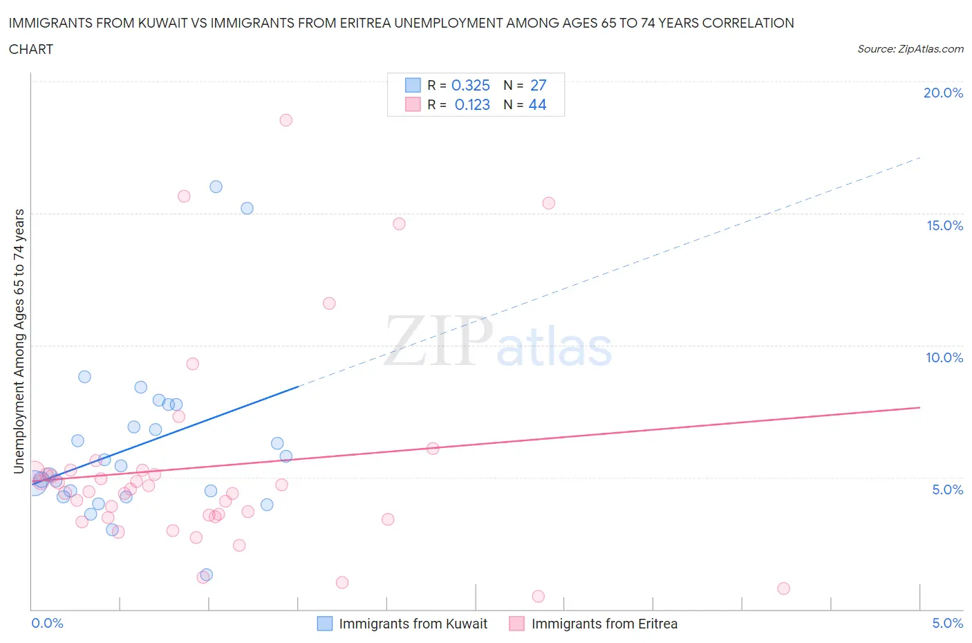 Immigrants from Kuwait vs Immigrants from Eritrea Unemployment Among Ages 65 to 74 years