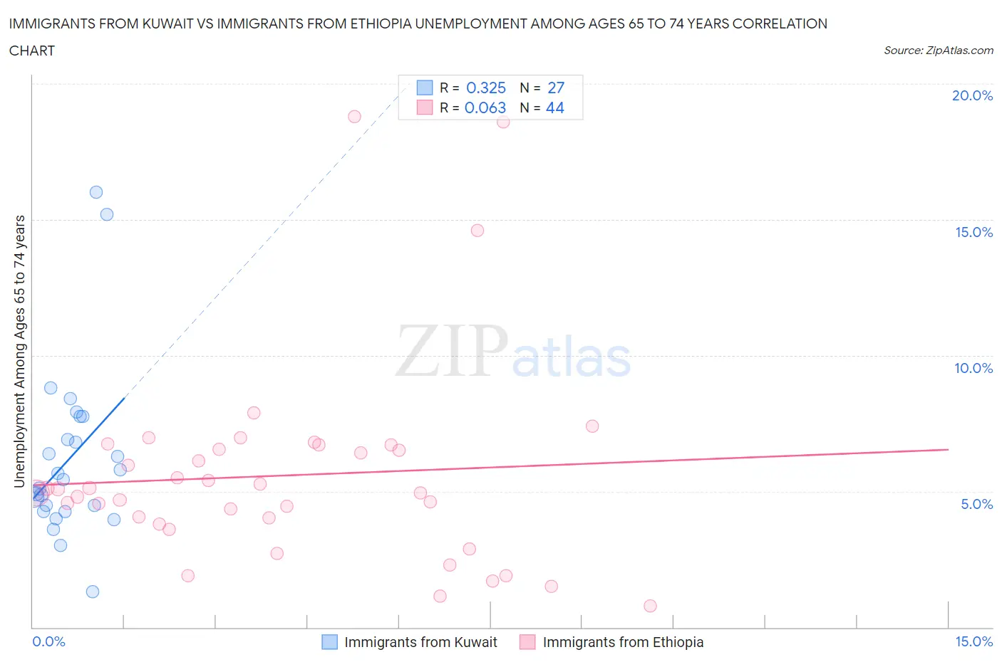 Immigrants from Kuwait vs Immigrants from Ethiopia Unemployment Among Ages 65 to 74 years