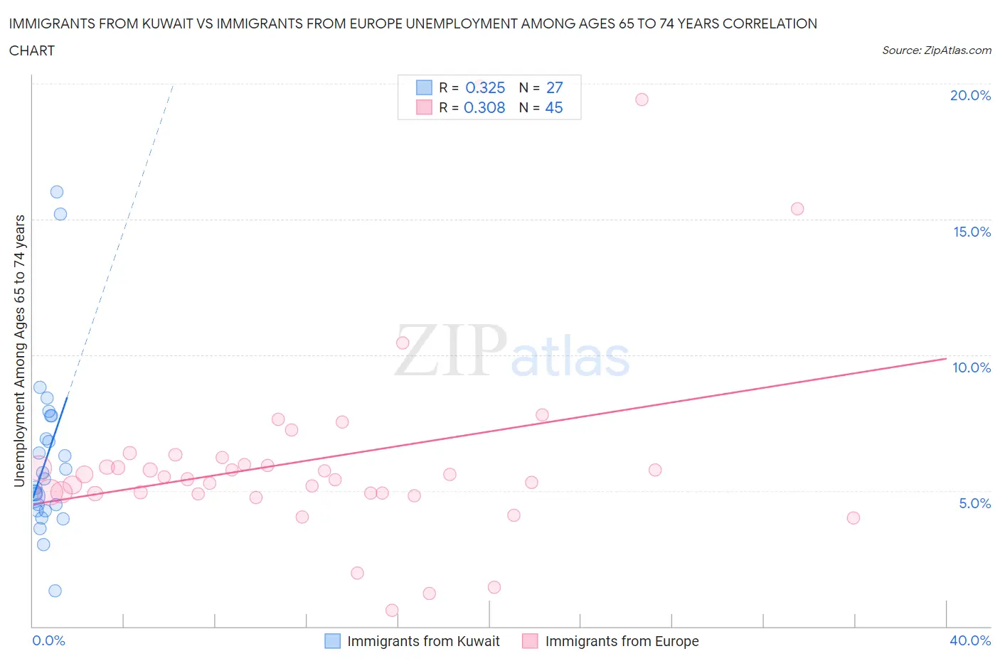 Immigrants from Kuwait vs Immigrants from Europe Unemployment Among Ages 65 to 74 years