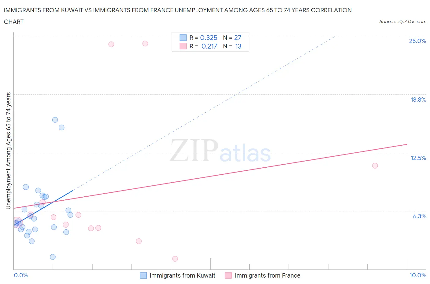 Immigrants from Kuwait vs Immigrants from France Unemployment Among Ages 65 to 74 years