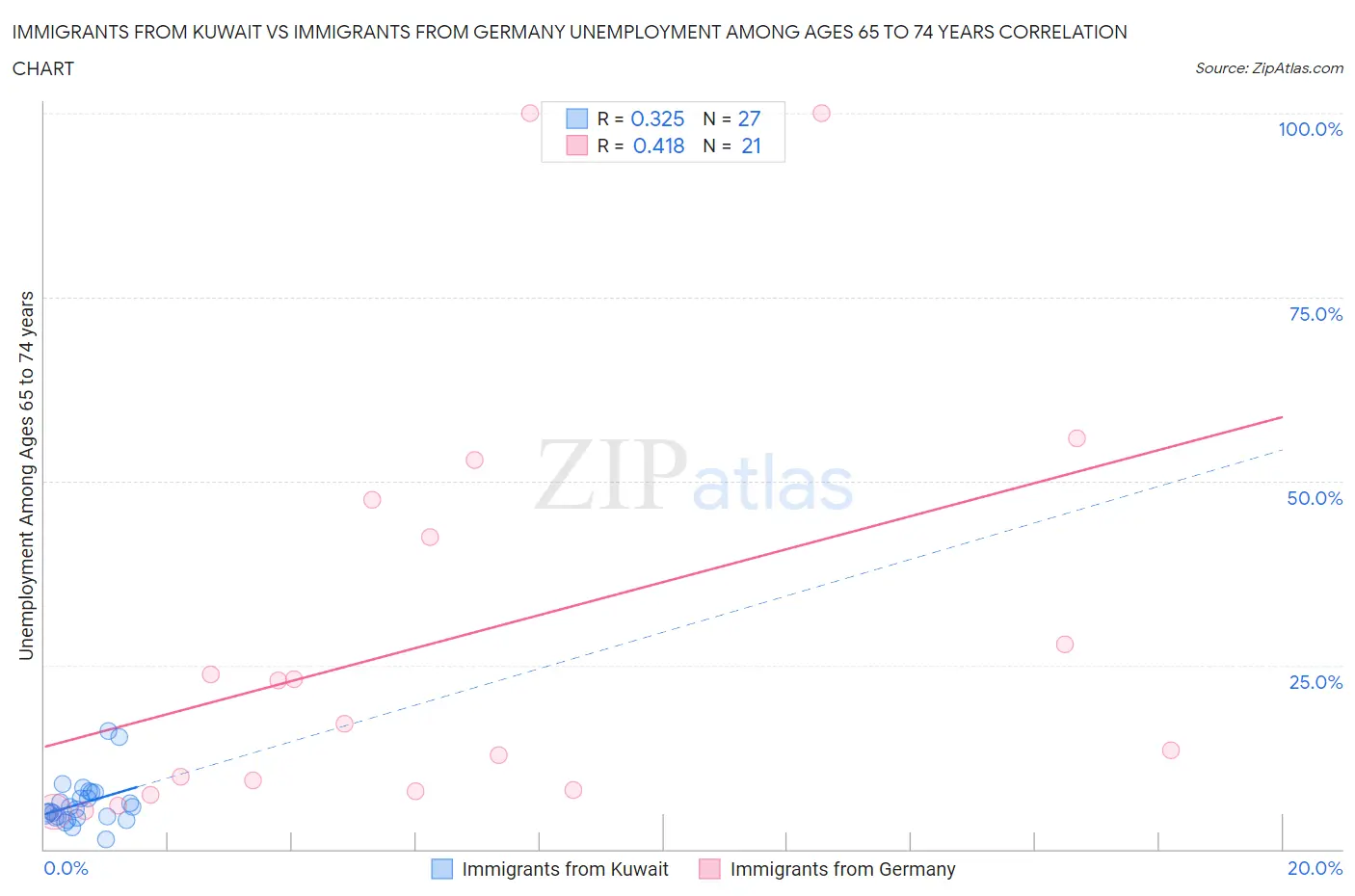 Immigrants from Kuwait vs Immigrants from Germany Unemployment Among Ages 65 to 74 years