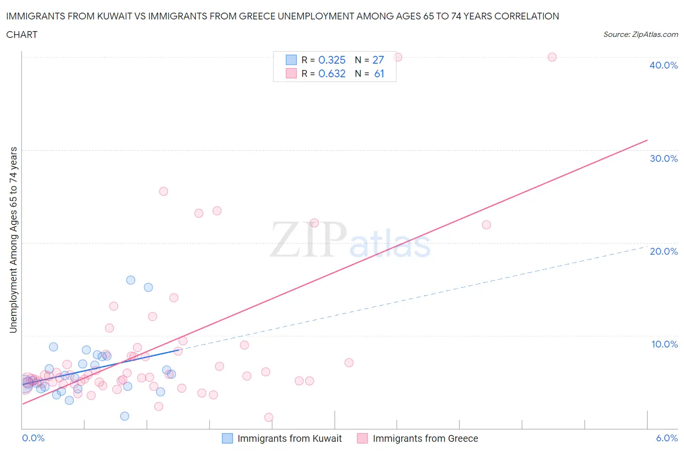 Immigrants from Kuwait vs Immigrants from Greece Unemployment Among Ages 65 to 74 years