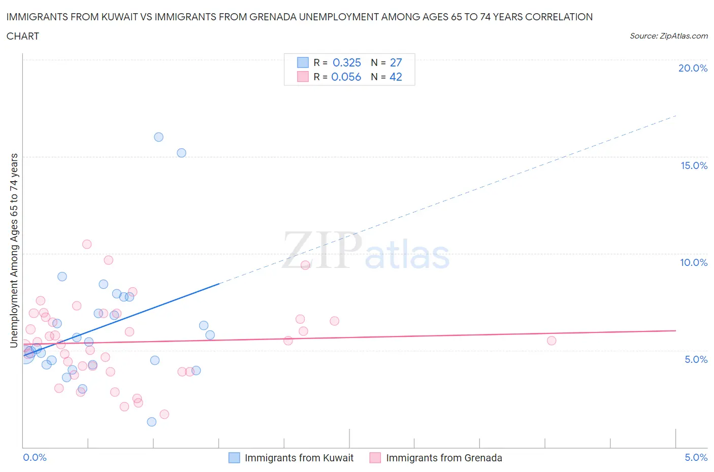 Immigrants from Kuwait vs Immigrants from Grenada Unemployment Among Ages 65 to 74 years