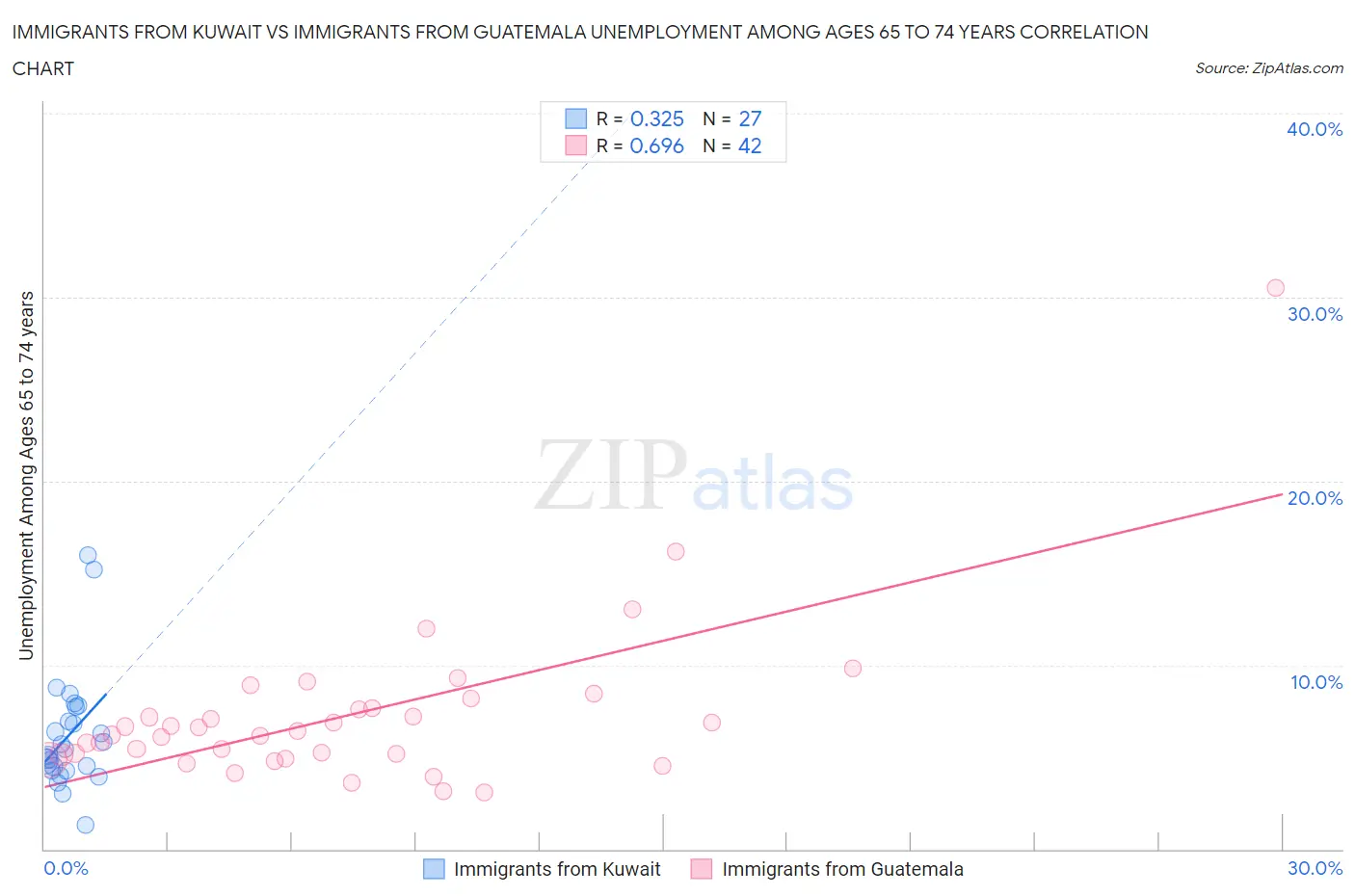 Immigrants from Kuwait vs Immigrants from Guatemala Unemployment Among Ages 65 to 74 years