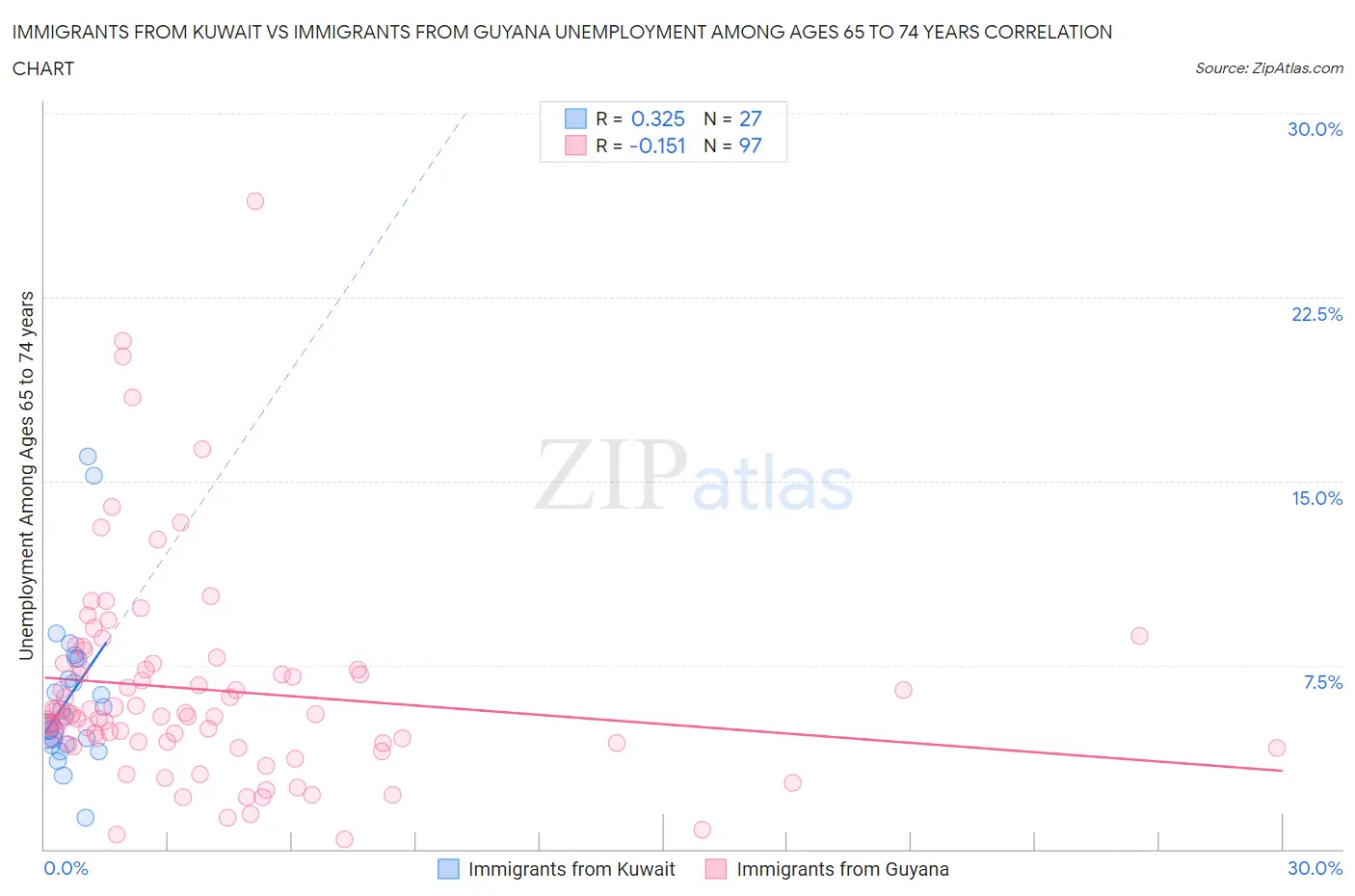 Immigrants from Kuwait vs Immigrants from Guyana Unemployment Among Ages 65 to 74 years