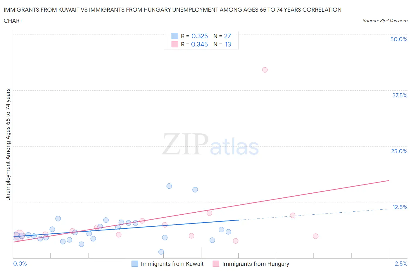 Immigrants from Kuwait vs Immigrants from Hungary Unemployment Among Ages 65 to 74 years