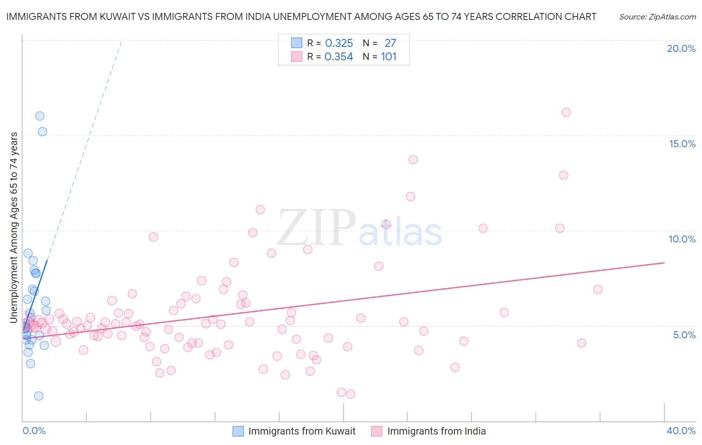 Immigrants from Kuwait vs Immigrants from India Unemployment Among Ages 65 to 74 years