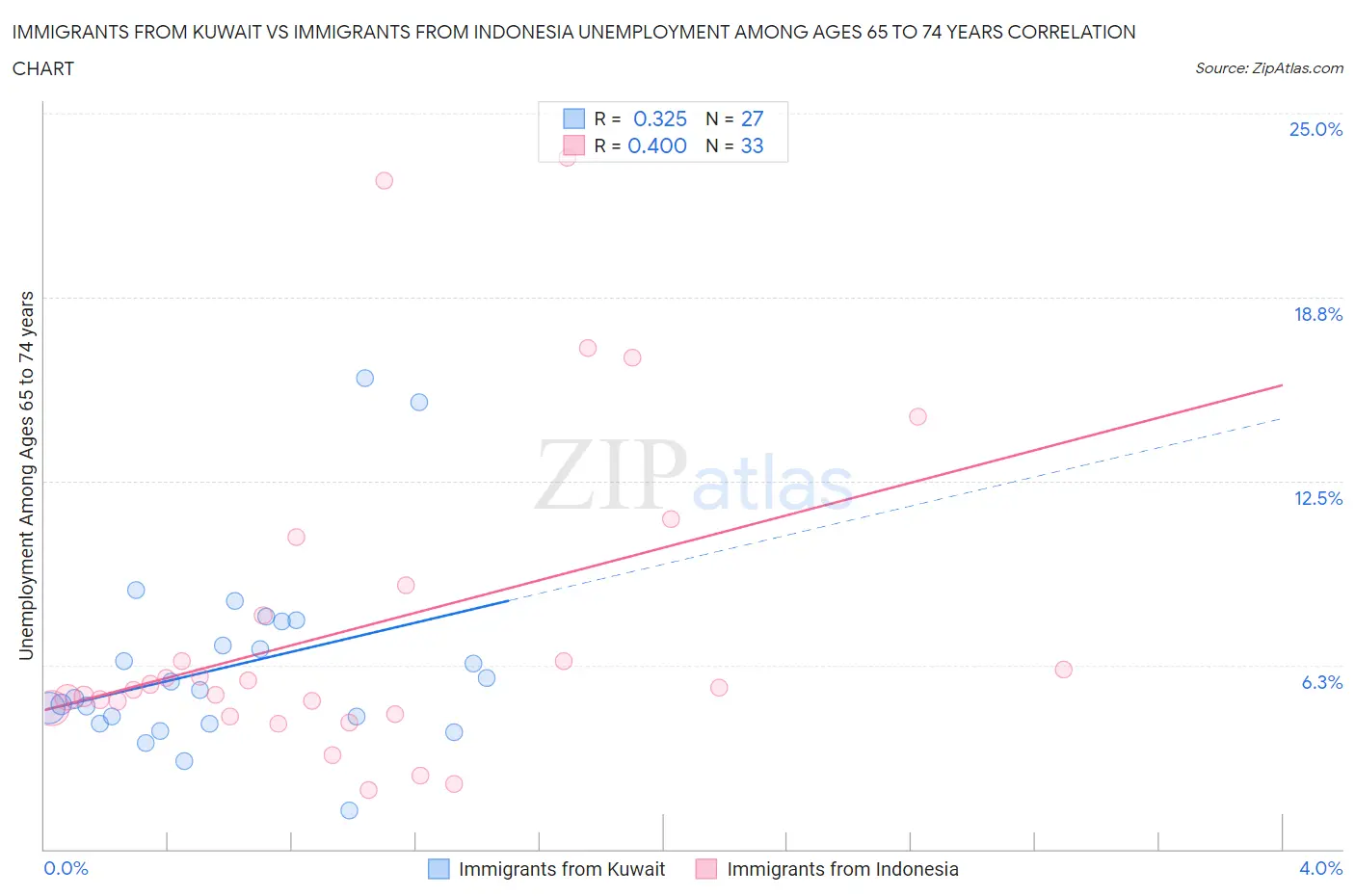 Immigrants from Kuwait vs Immigrants from Indonesia Unemployment Among Ages 65 to 74 years