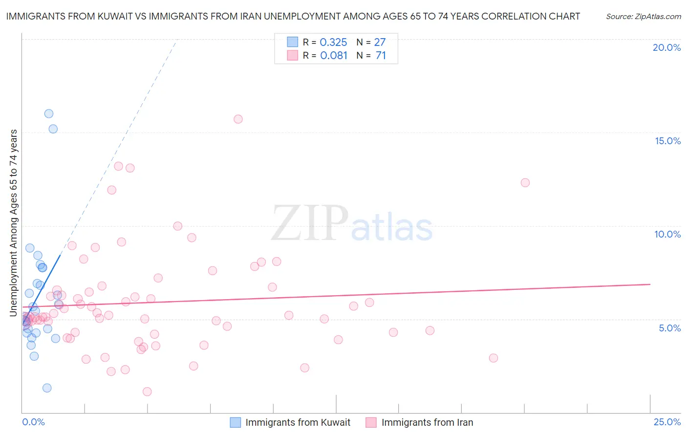 Immigrants from Kuwait vs Immigrants from Iran Unemployment Among Ages 65 to 74 years