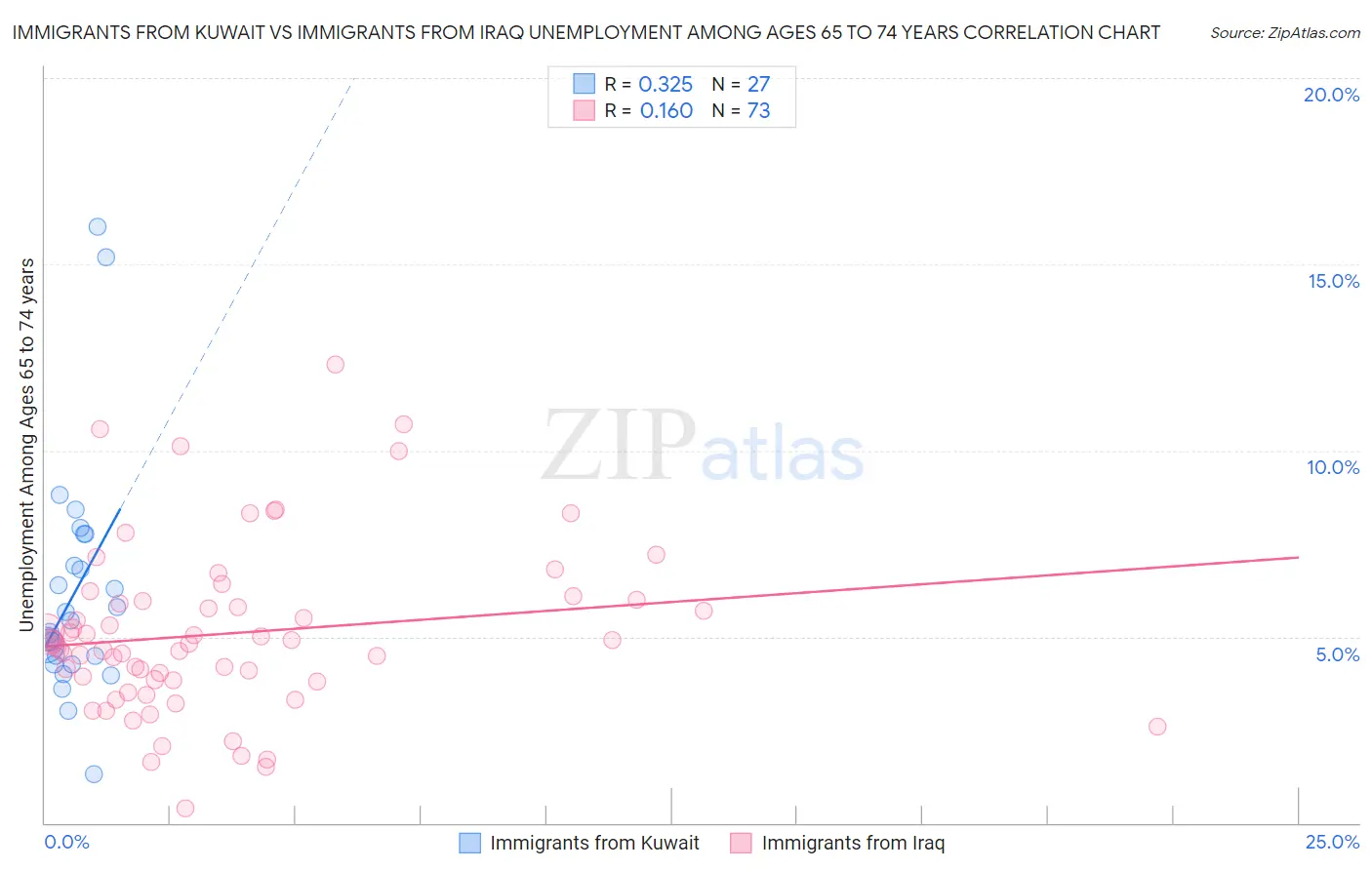 Immigrants from Kuwait vs Immigrants from Iraq Unemployment Among Ages 65 to 74 years