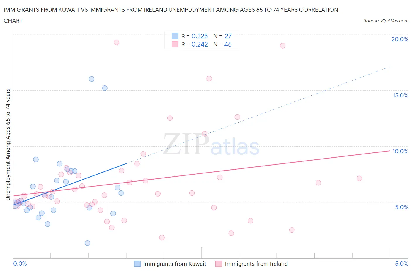 Immigrants from Kuwait vs Immigrants from Ireland Unemployment Among Ages 65 to 74 years