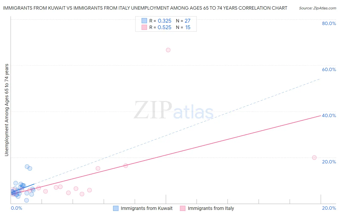 Immigrants from Kuwait vs Immigrants from Italy Unemployment Among Ages 65 to 74 years