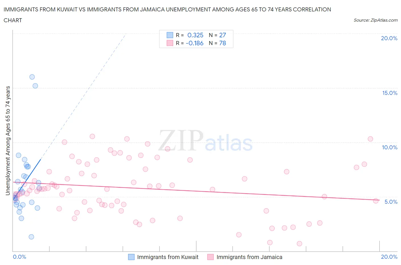 Immigrants from Kuwait vs Immigrants from Jamaica Unemployment Among Ages 65 to 74 years