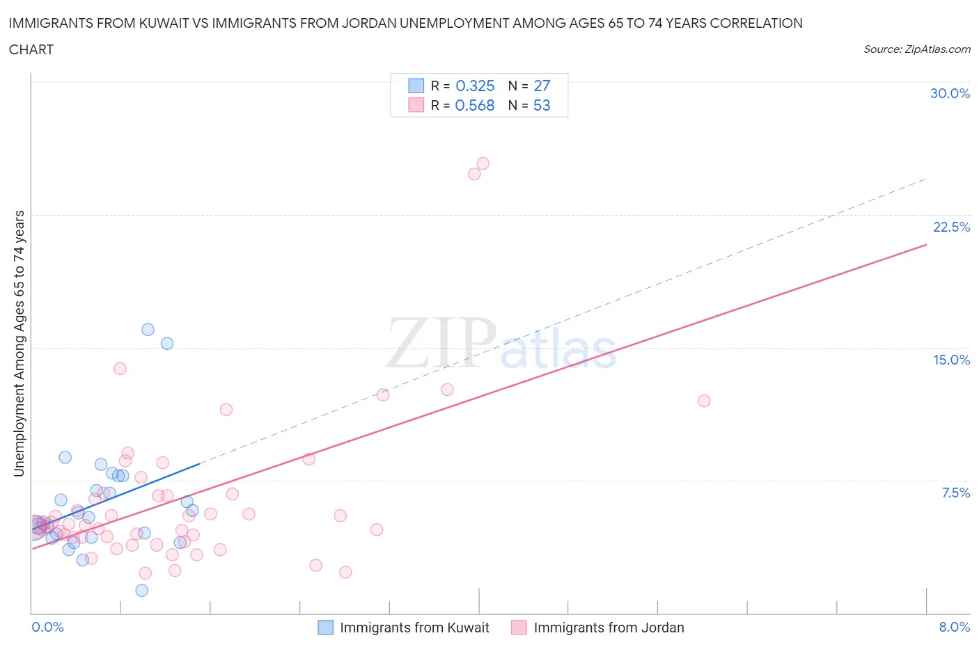 Immigrants from Kuwait vs Immigrants from Jordan Unemployment Among Ages 65 to 74 years