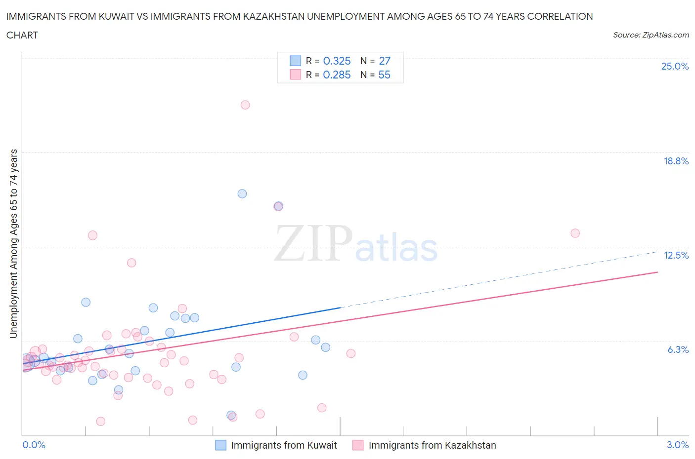 Immigrants from Kuwait vs Immigrants from Kazakhstan Unemployment Among Ages 65 to 74 years