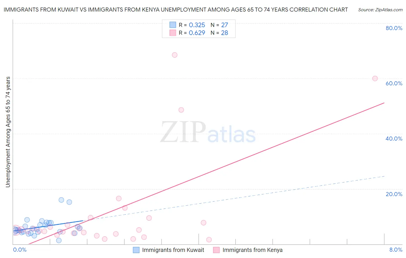 Immigrants from Kuwait vs Immigrants from Kenya Unemployment Among Ages 65 to 74 years