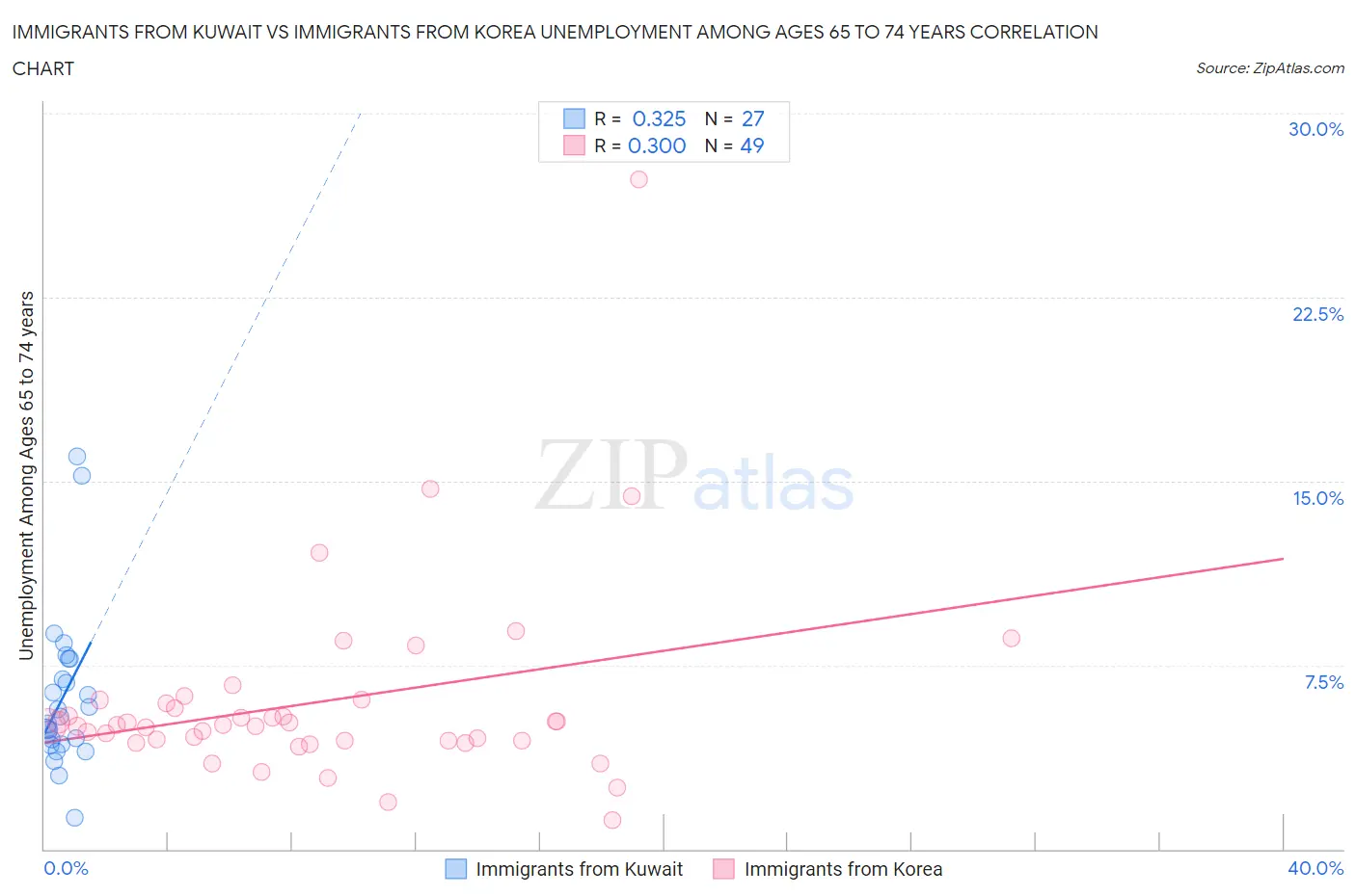 Immigrants from Kuwait vs Immigrants from Korea Unemployment Among Ages 65 to 74 years