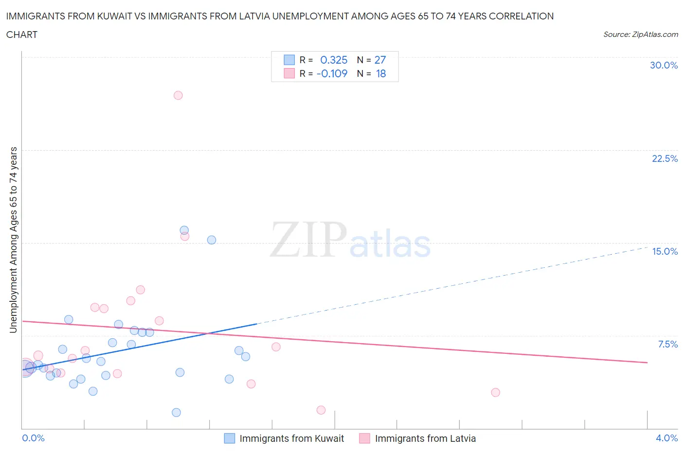 Immigrants from Kuwait vs Immigrants from Latvia Unemployment Among Ages 65 to 74 years