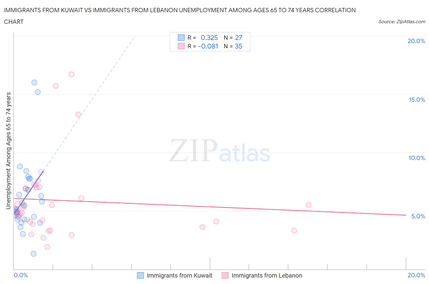 Immigrants from Kuwait vs Immigrants from Lebanon Unemployment Among Ages 65 to 74 years