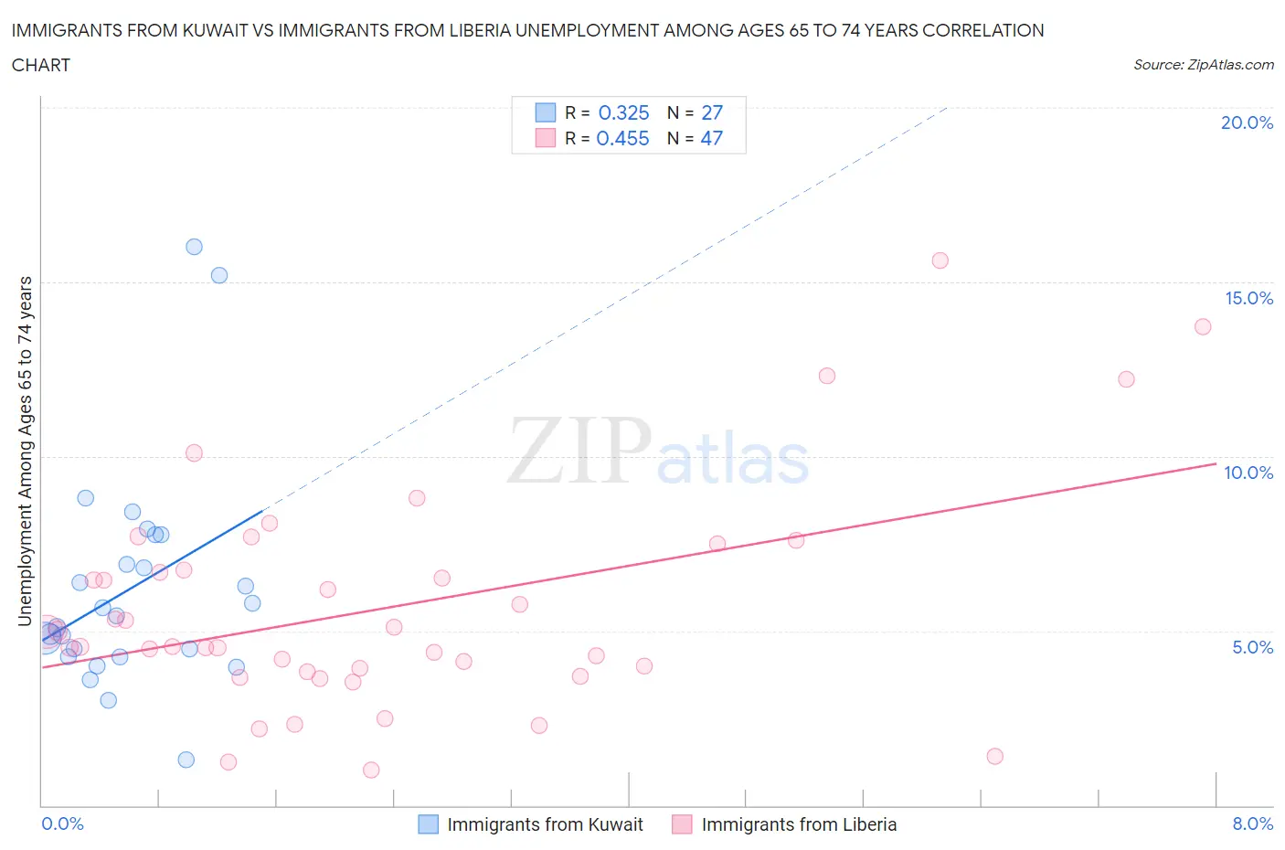 Immigrants from Kuwait vs Immigrants from Liberia Unemployment Among Ages 65 to 74 years