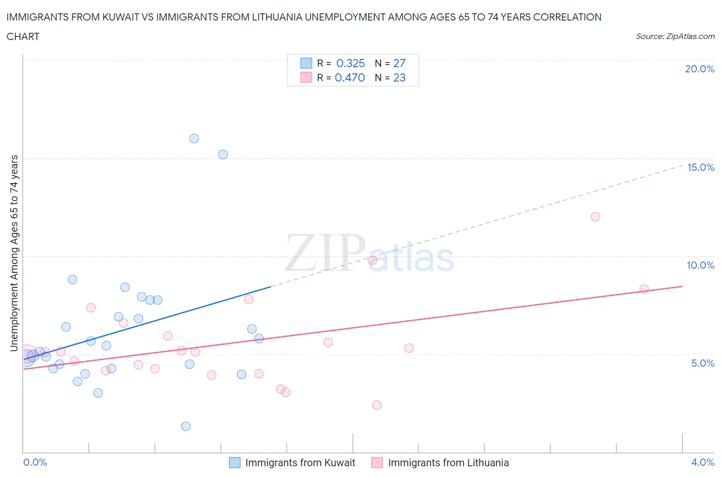 Immigrants from Kuwait vs Immigrants from Lithuania Unemployment Among Ages 65 to 74 years