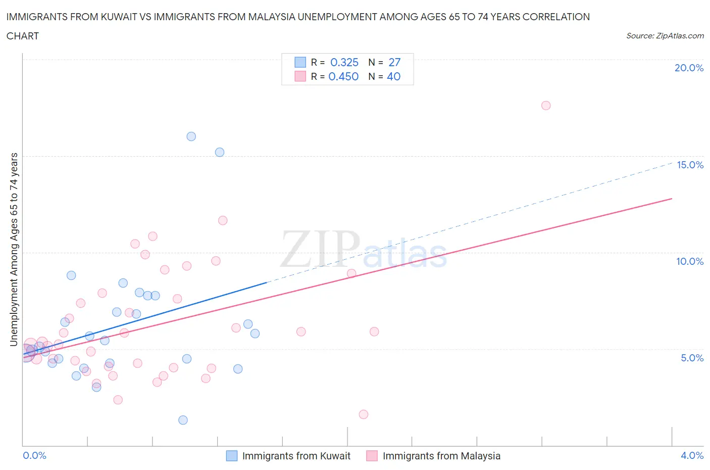 Immigrants from Kuwait vs Immigrants from Malaysia Unemployment Among Ages 65 to 74 years