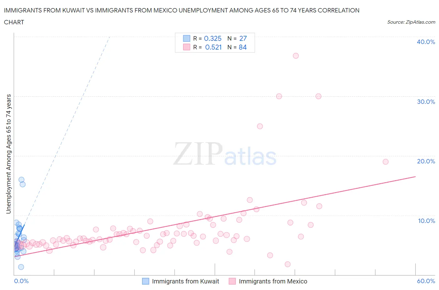 Immigrants from Kuwait vs Immigrants from Mexico Unemployment Among Ages 65 to 74 years