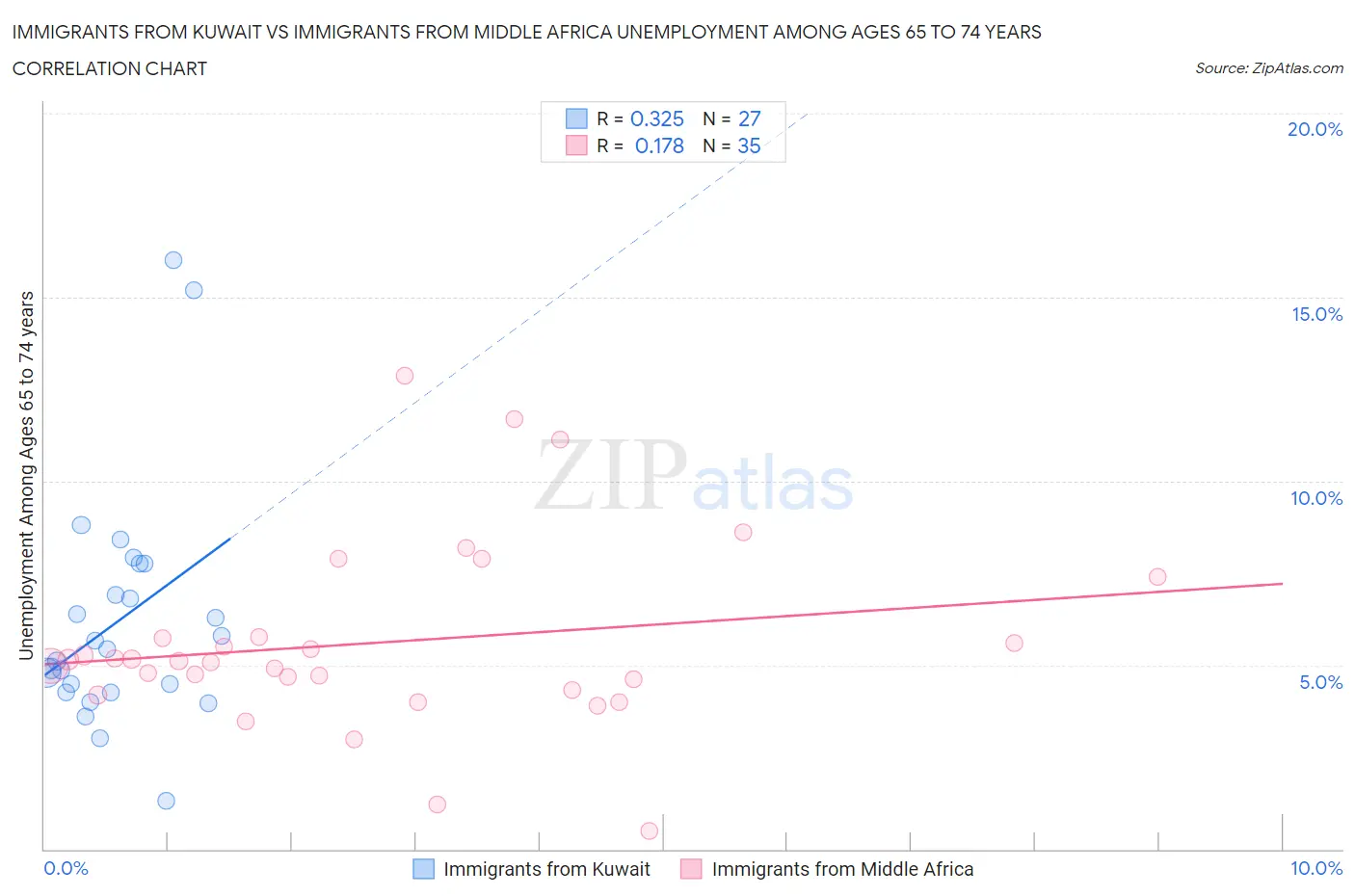 Immigrants from Kuwait vs Immigrants from Middle Africa Unemployment Among Ages 65 to 74 years