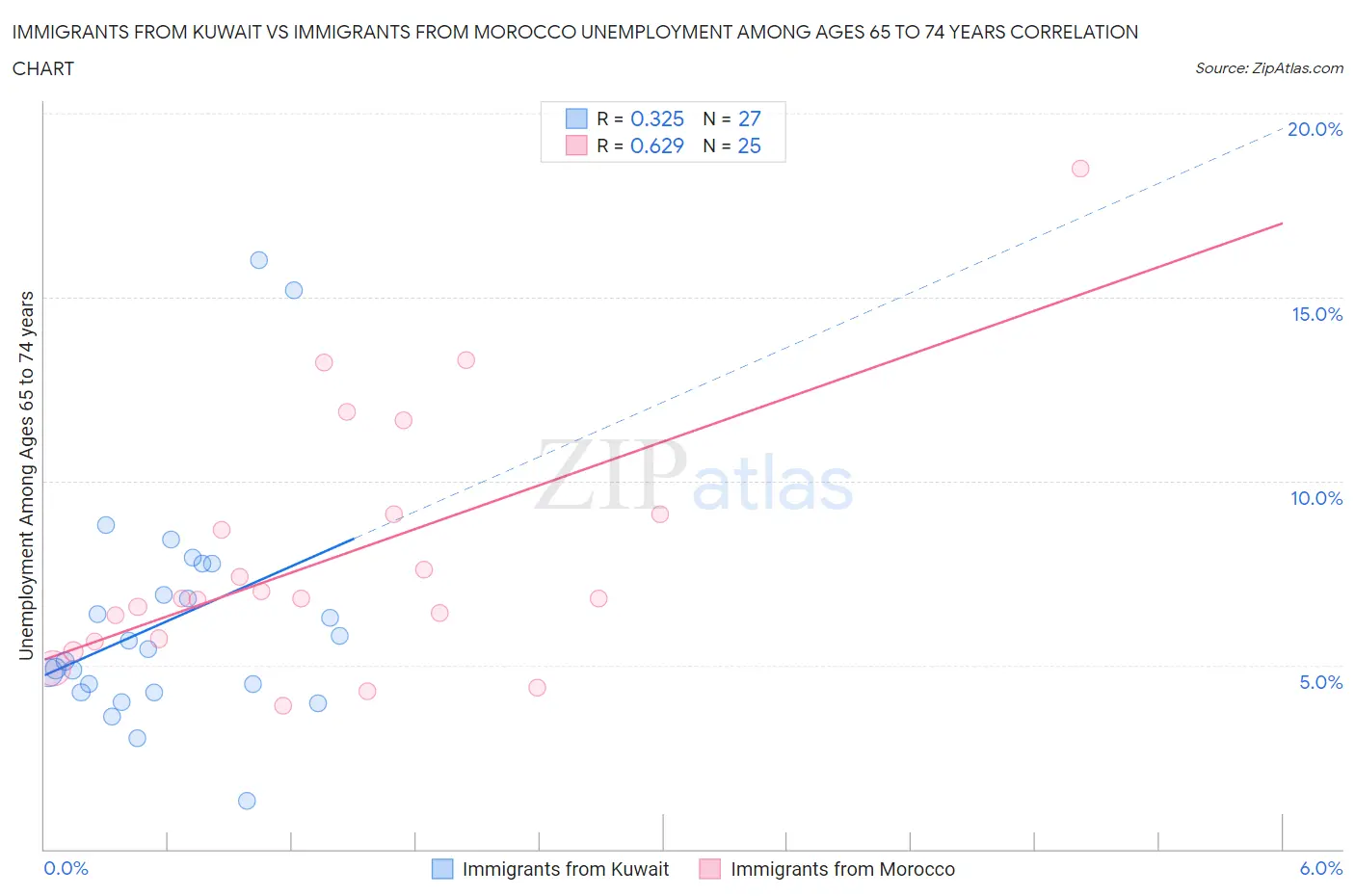 Immigrants from Kuwait vs Immigrants from Morocco Unemployment Among Ages 65 to 74 years