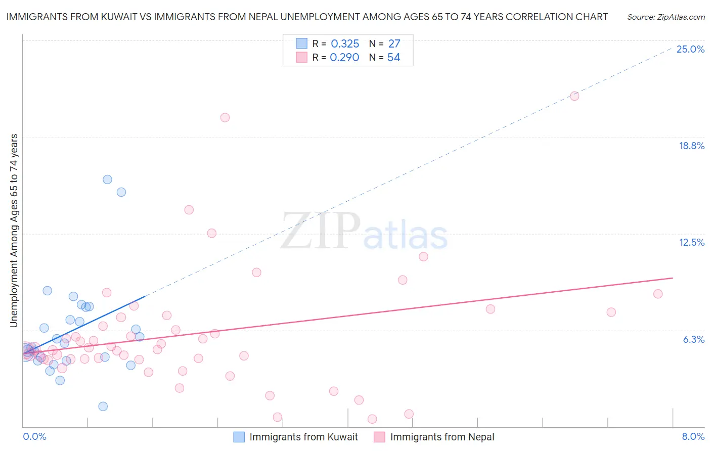 Immigrants from Kuwait vs Immigrants from Nepal Unemployment Among Ages 65 to 74 years