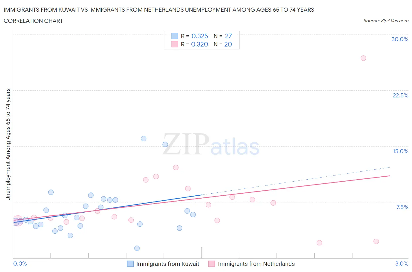 Immigrants from Kuwait vs Immigrants from Netherlands Unemployment Among Ages 65 to 74 years